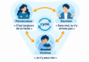 Illustration du triangle de Karpman avec les trois rôles : Persécuteur, Sauveur et Victime, reliés par des flèches montrant les changements de rôle.